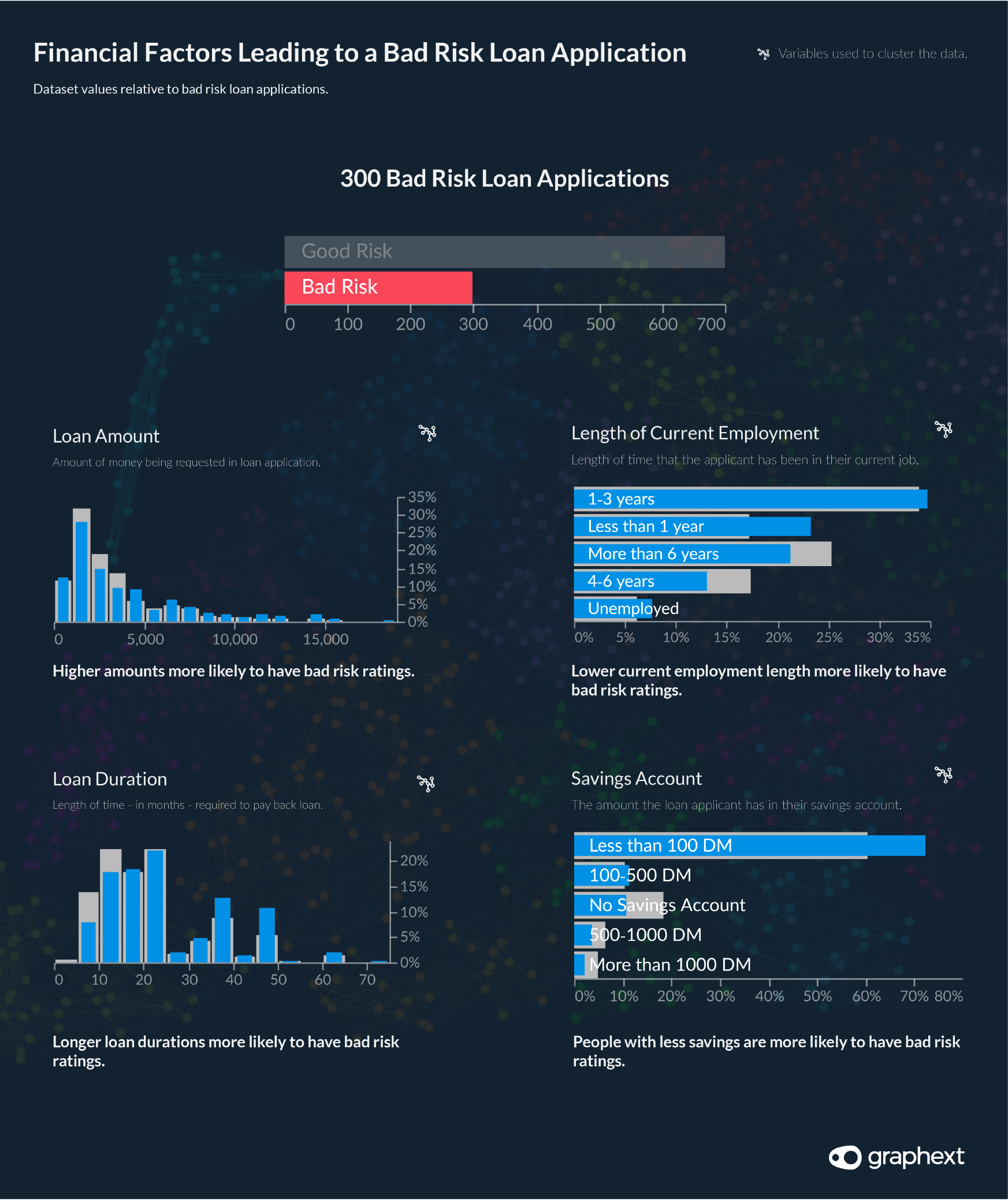 Simple charts showing how financial factors like the loan amount, the length of the applicant's current employment and the duration of a loan influences the bad risk classification of the loan.