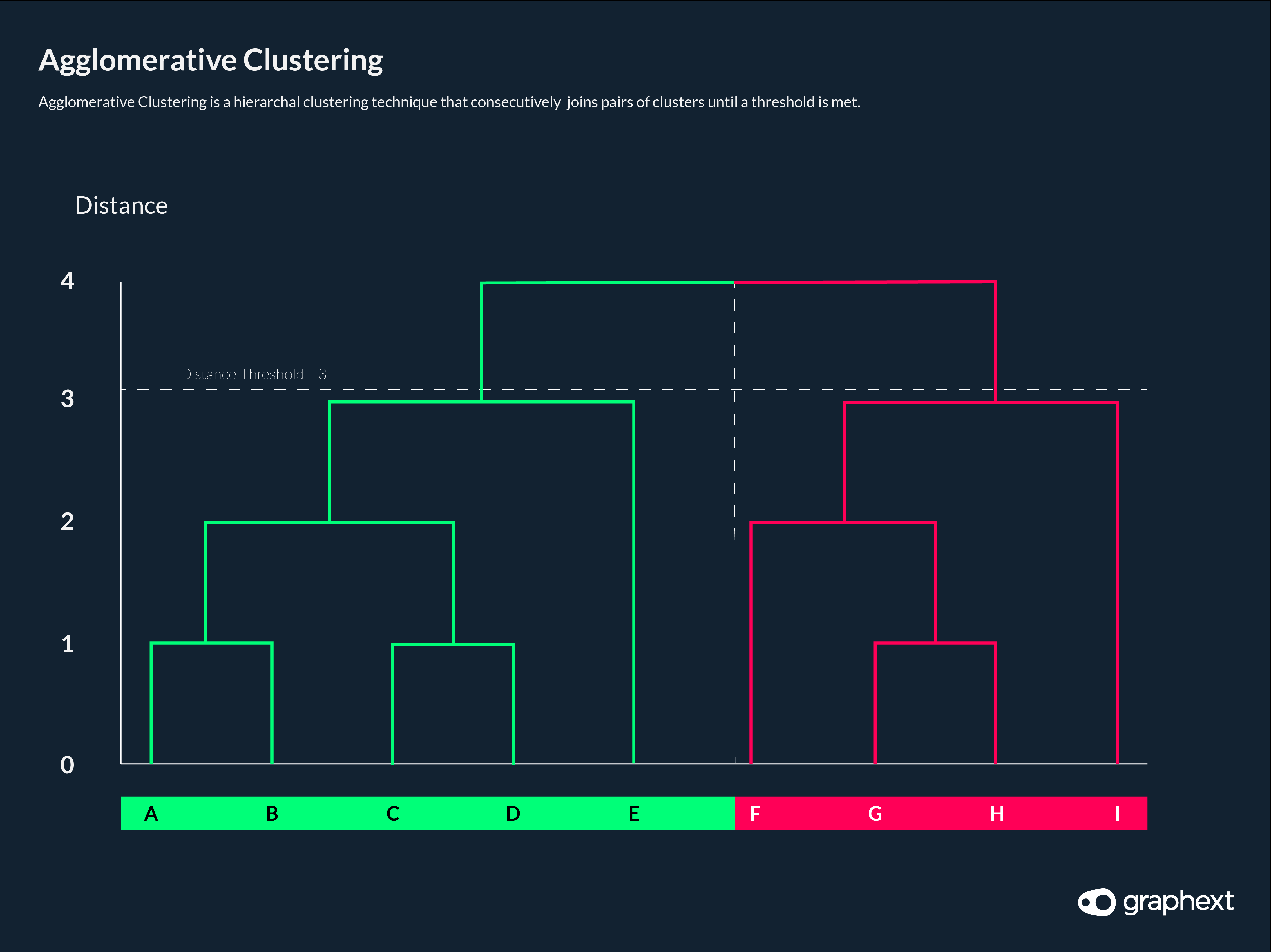 An infographic showing how agglomerative clustering is used to join pairs of clusters until a threshold is met.