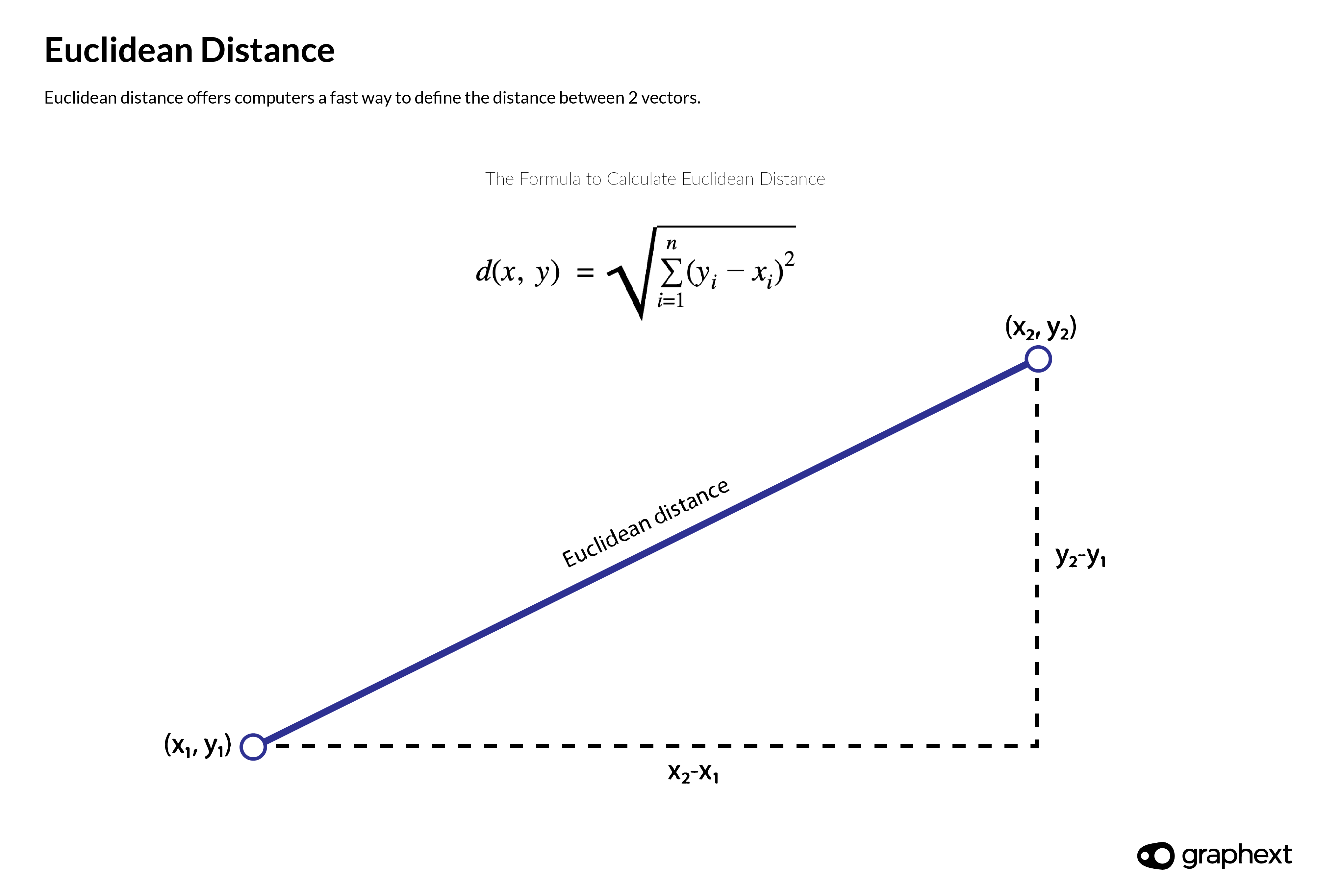 An infographic showing the math behind calculating euclidean distance - a method used to define the distance between 2 vectors.