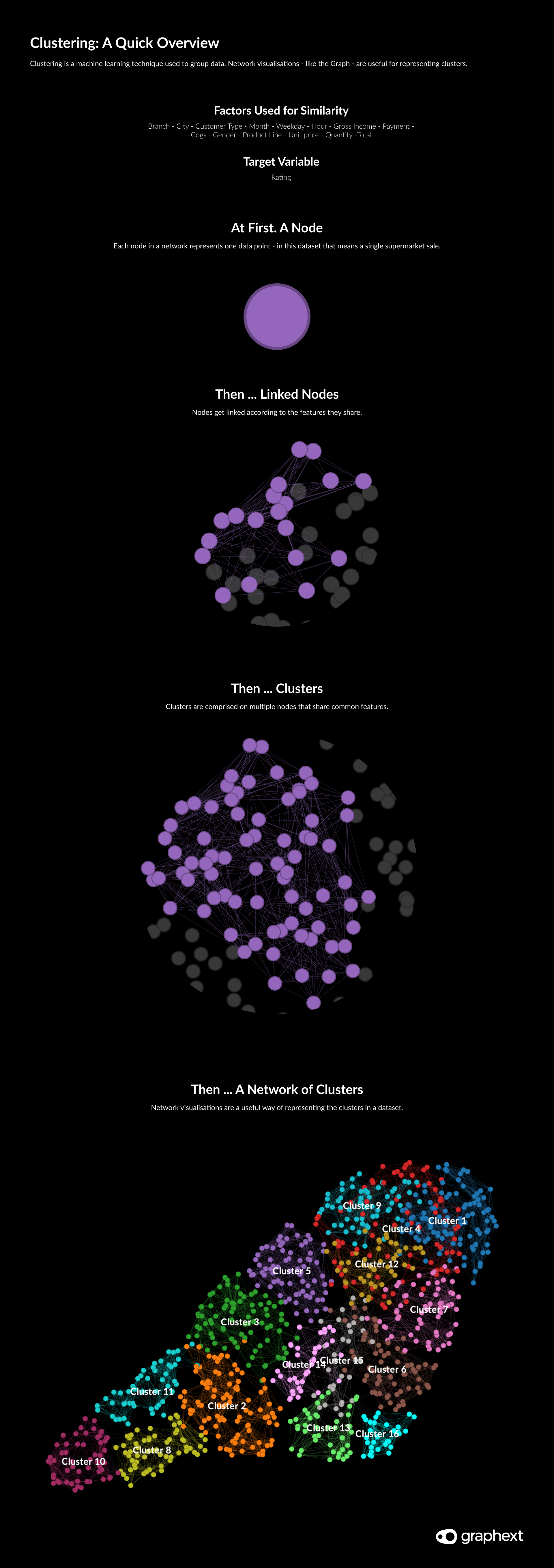 An infographic showing how clustering works as part of linking similar nodes.