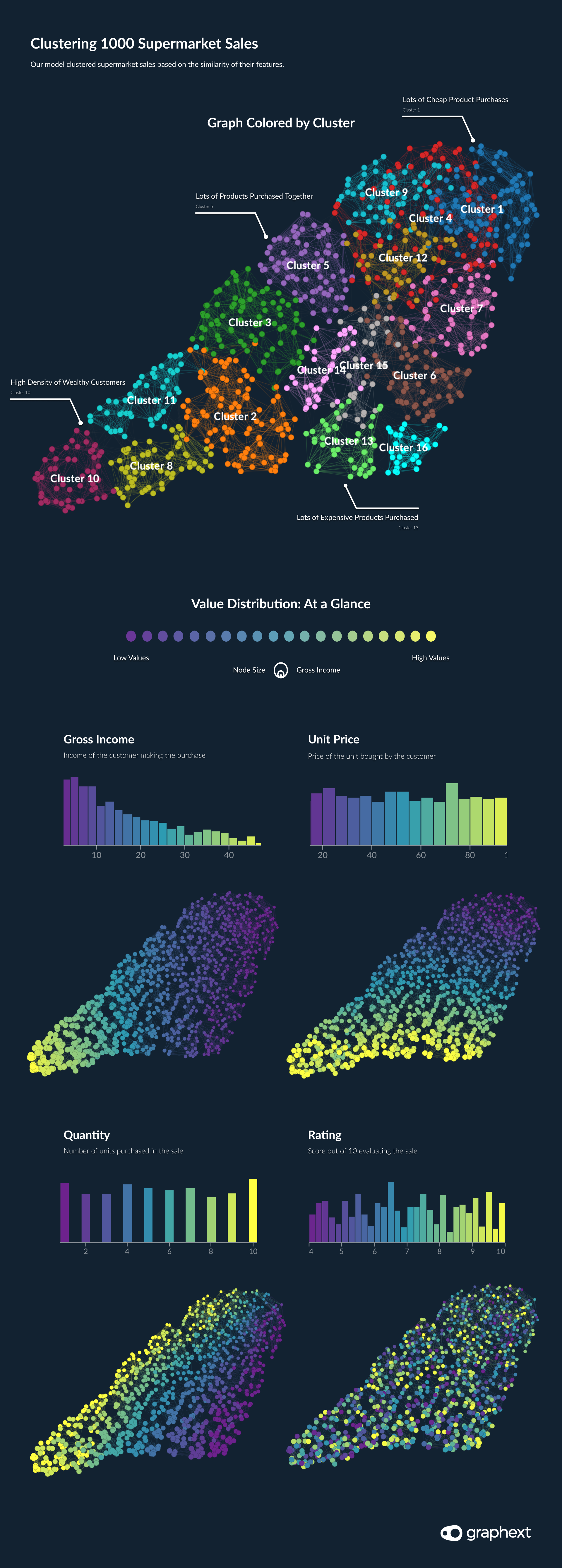 A network visualisation showing the different market segments in a dataset of customers and how income and buying preferences differ between clusters.