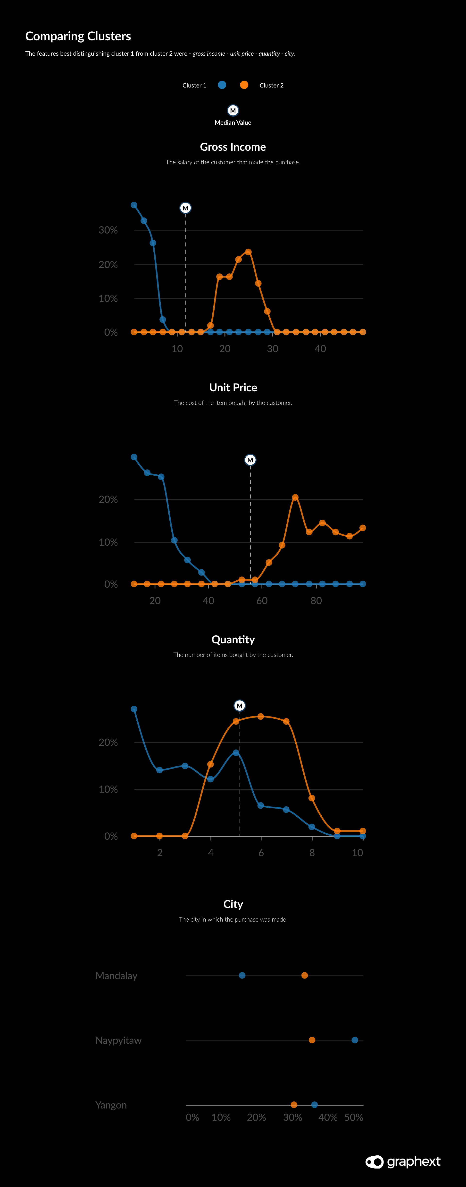 Charts showing how the income and location of customers differ between clusters.