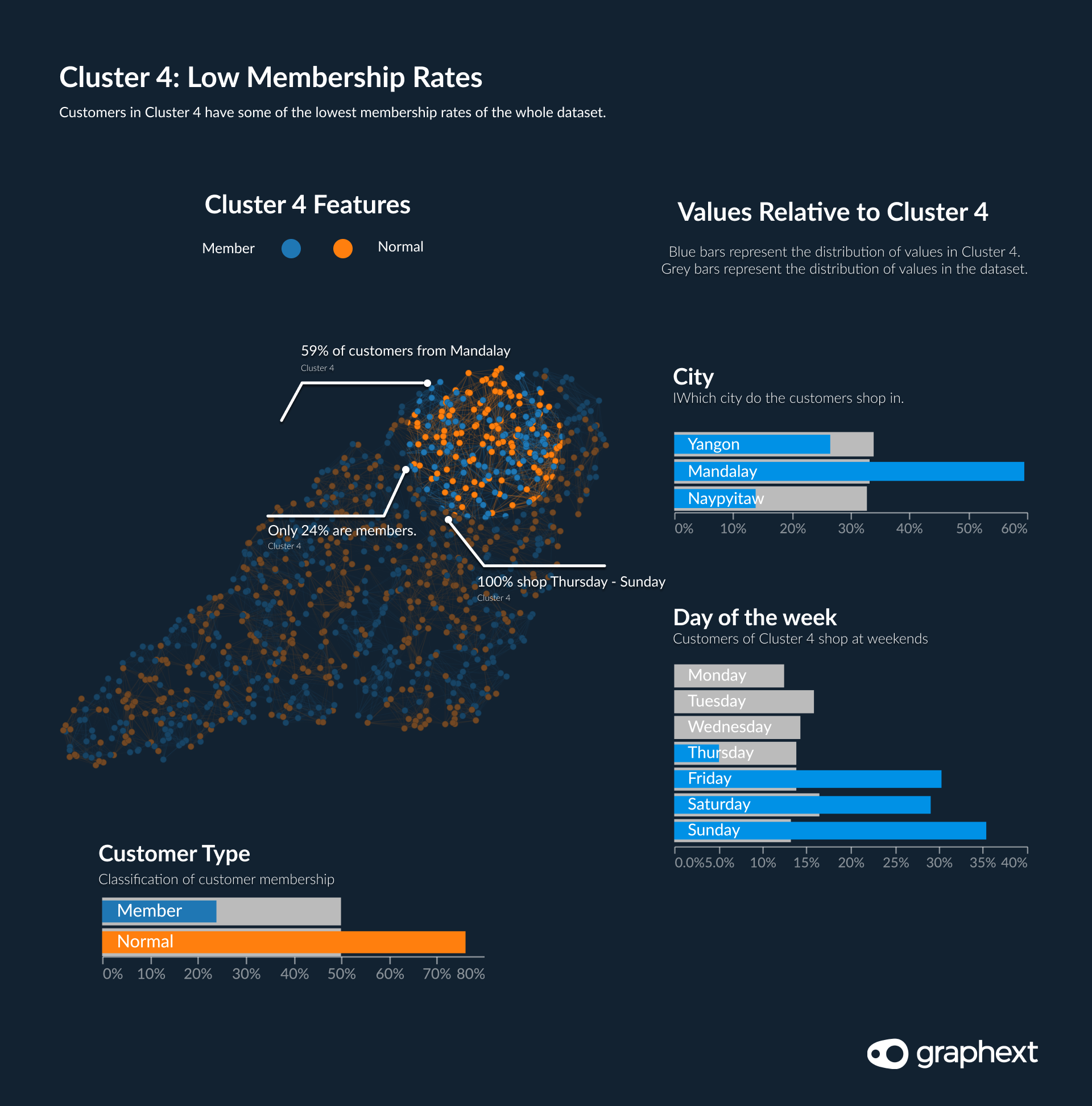 Data highlighting that customers in cluster 4 have the lowest membership rates in the data.