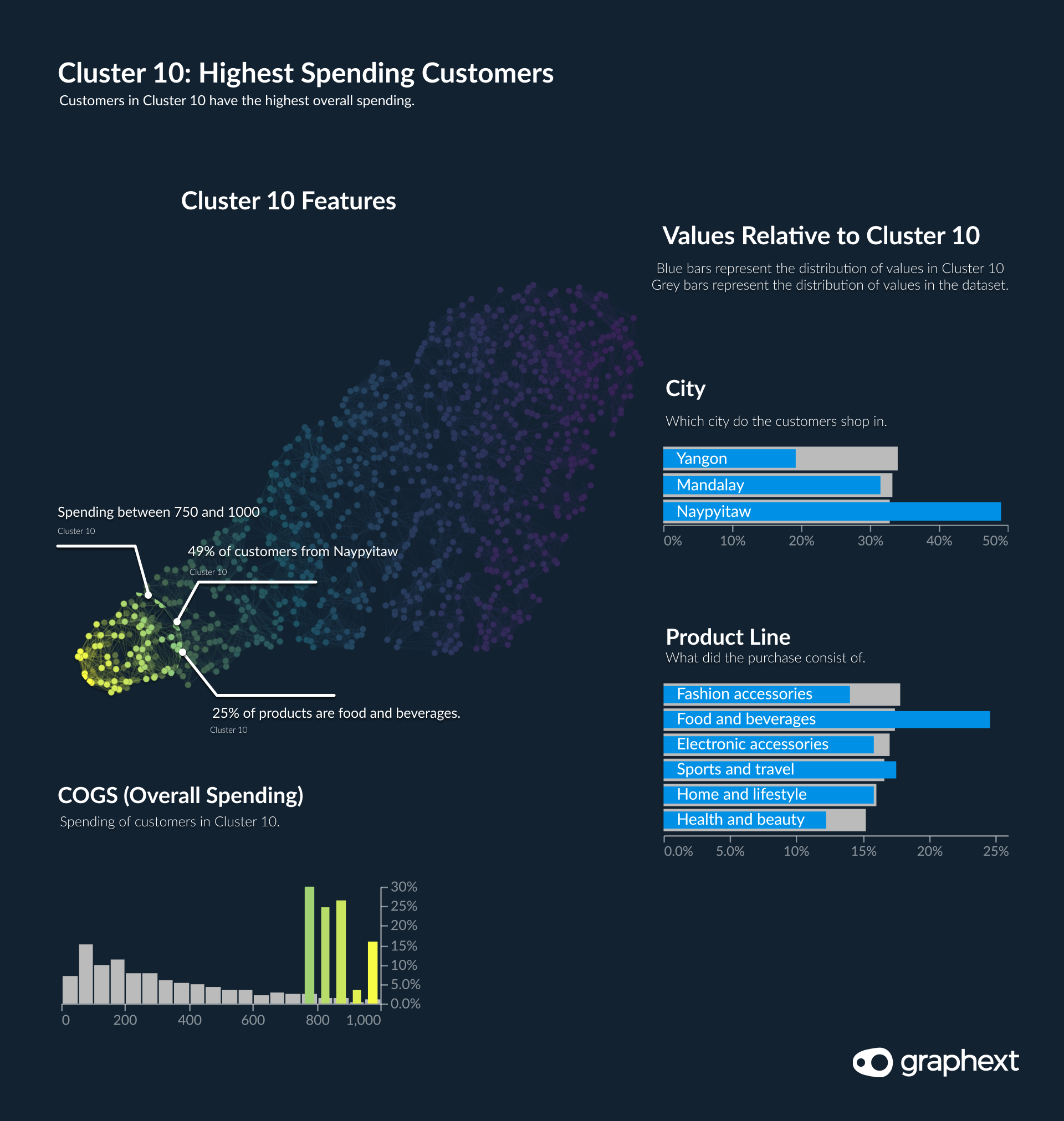 A network visualisation showing the features of supermarket customers in the highest spending cluster.