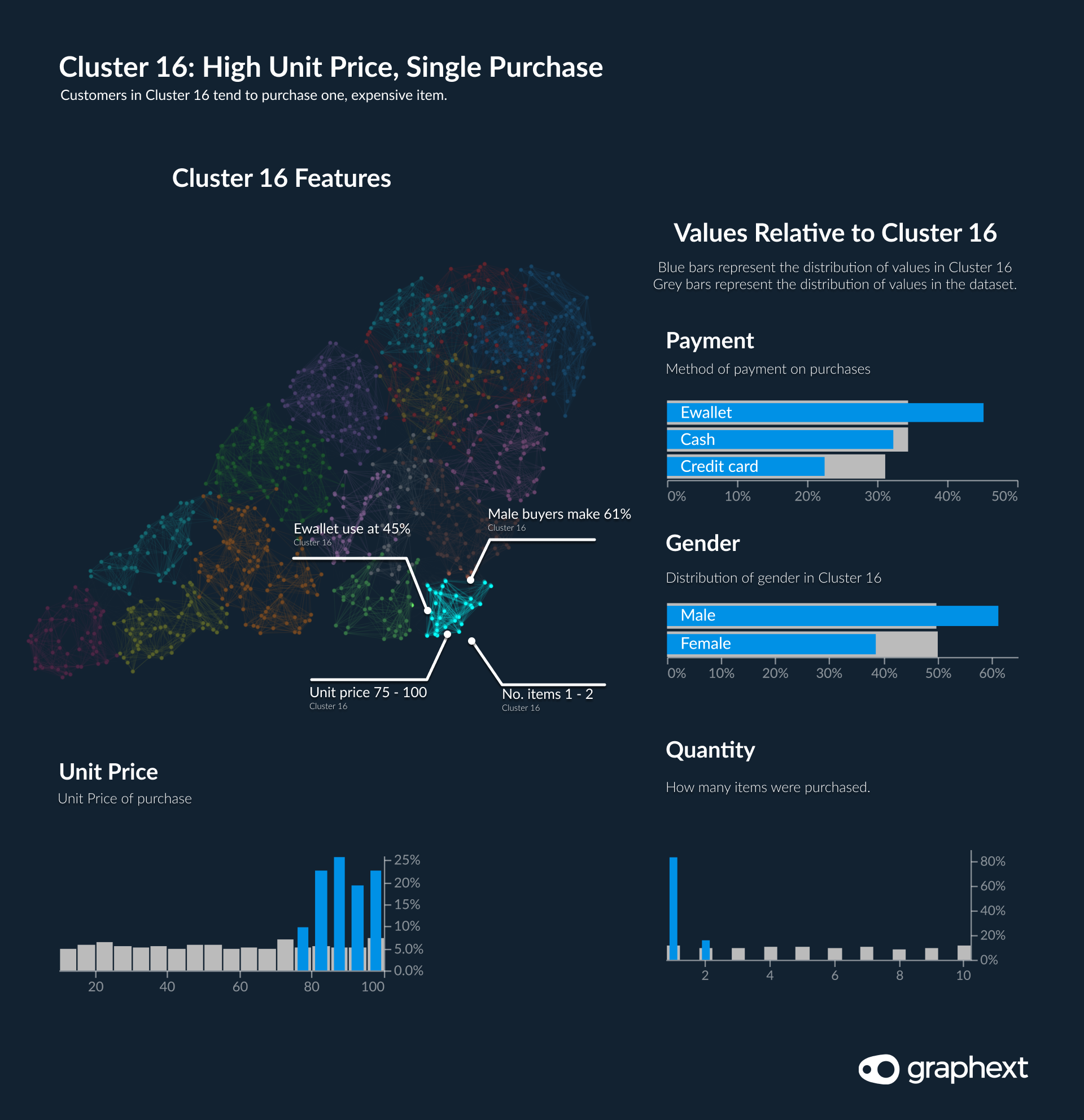 Data highlighting that customers in cluster 16 tend to purchase one, expensive item.