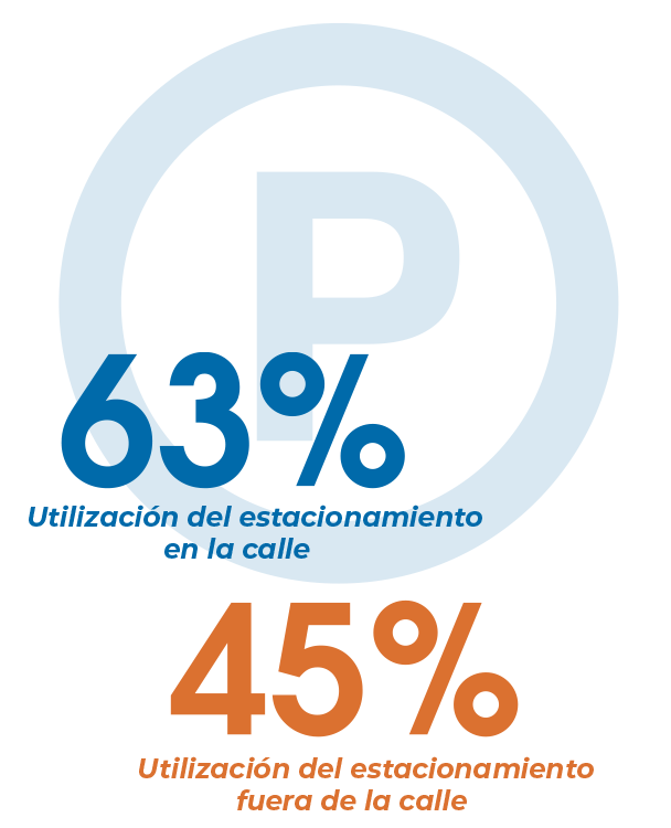 63% Utilización del estacionamiento en la calle, 45% Utilización del estacionamiento fuera de la calle