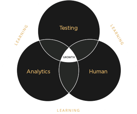 Testing Trifecta Optimization Methodology