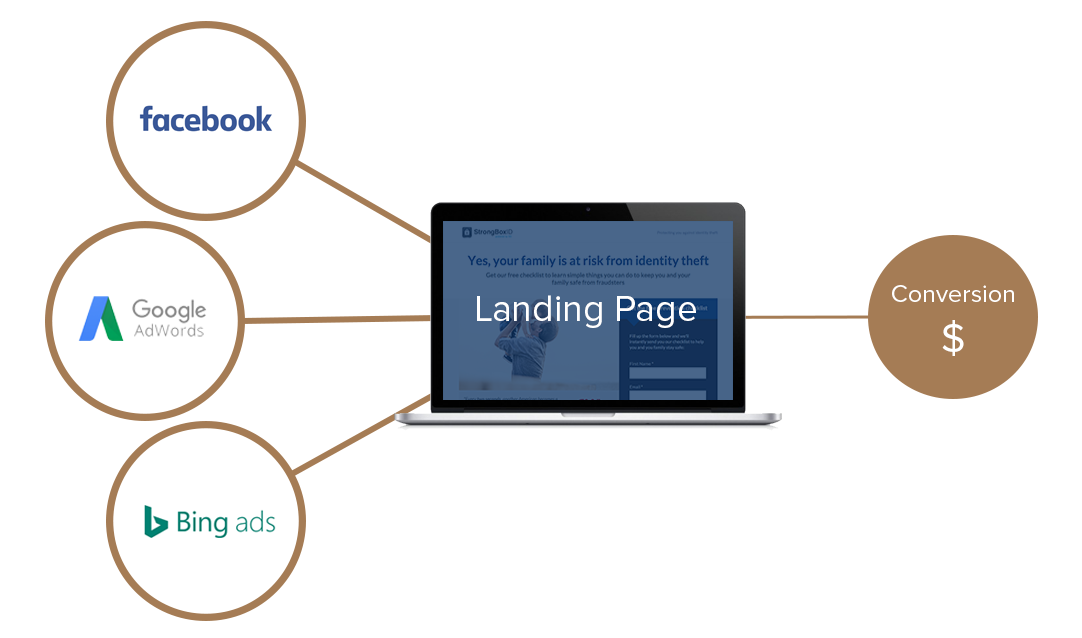 Traffic to landing page to conversions