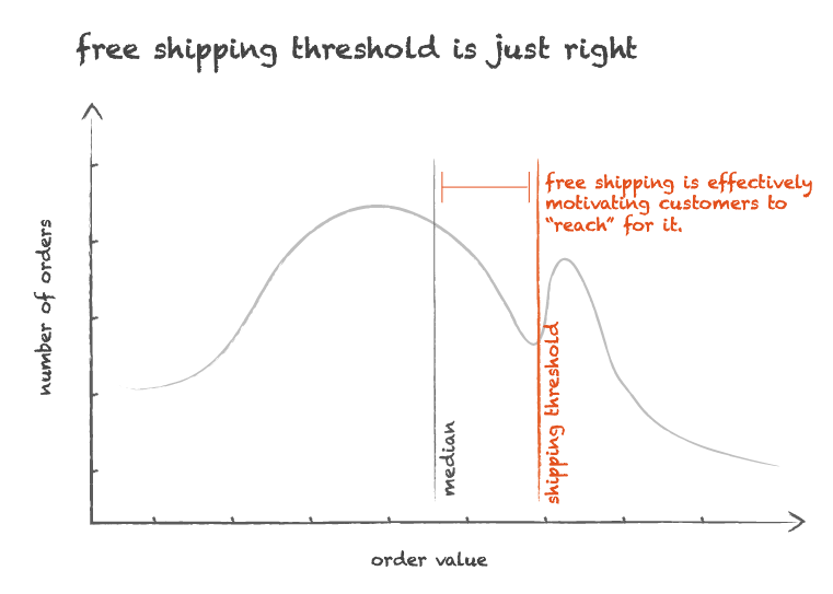 Chart: How to set the perfect free shipping threshold