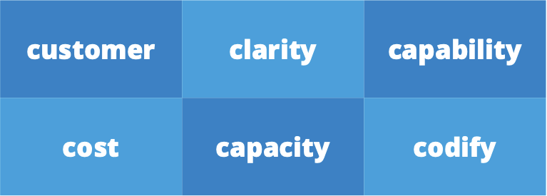 customer, clarity, capability, cost, capacity and codify