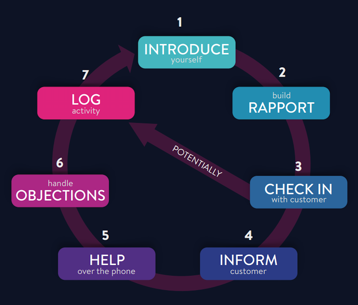 Calling workflow during COVID-19 for sales leaders in wireless retail
