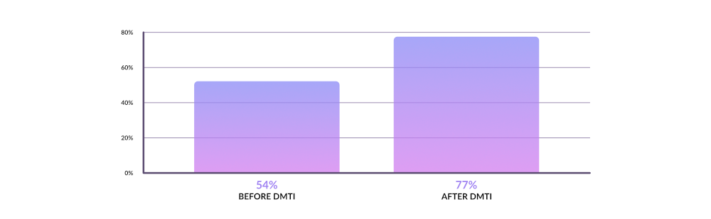 Dallas County ACT Aspire Scores Graph