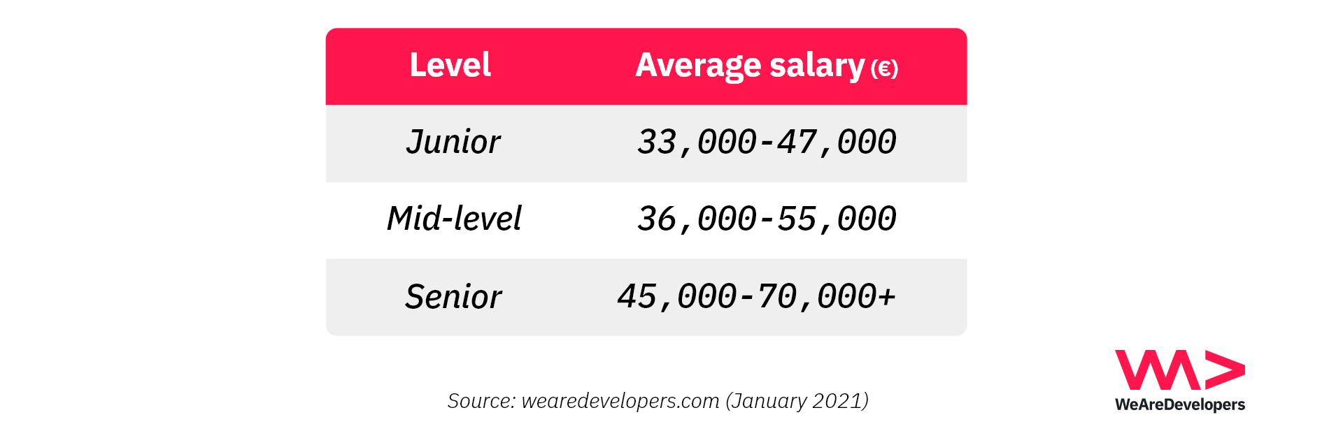 Java developer salary