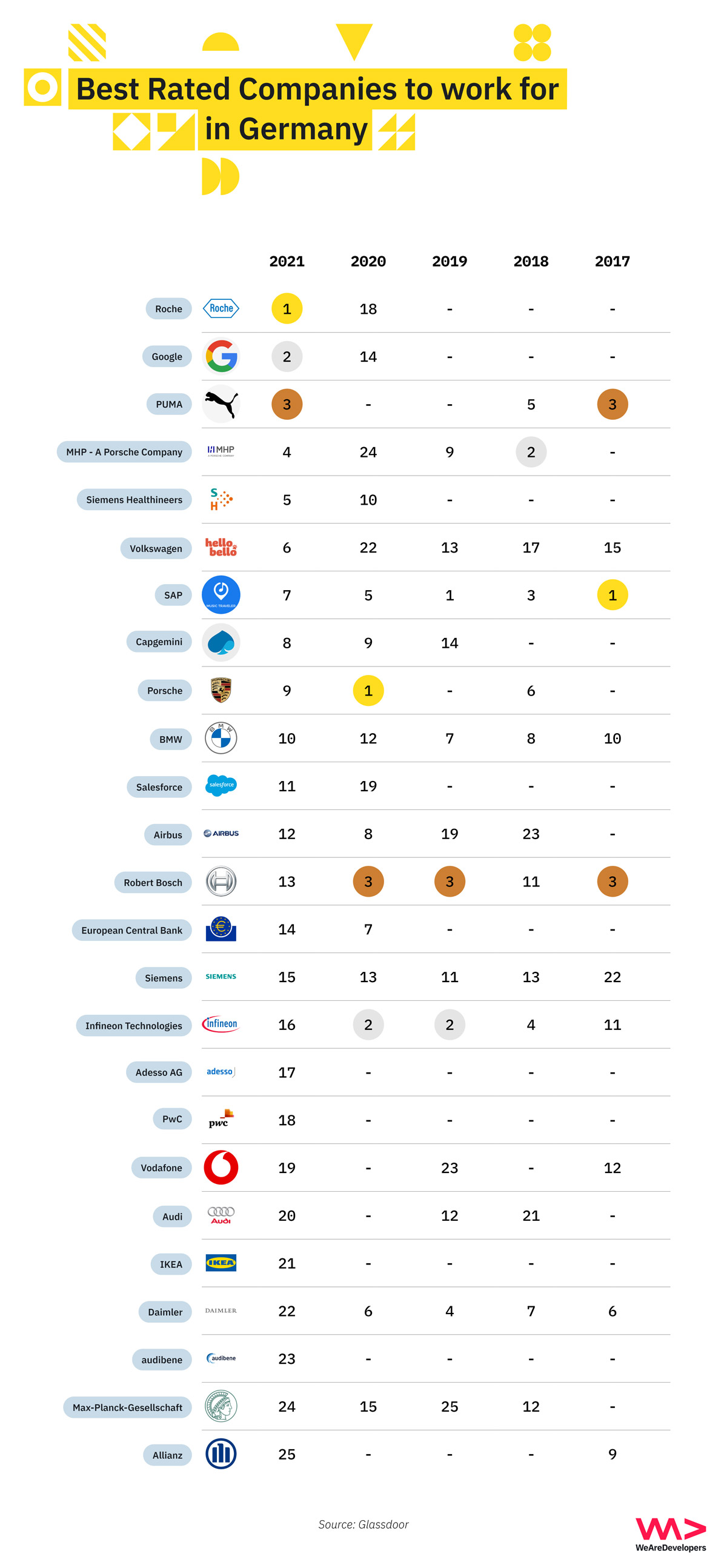 The 25 best employers in Germany