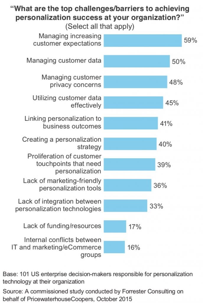 marketing-personalization-pwc-research-2