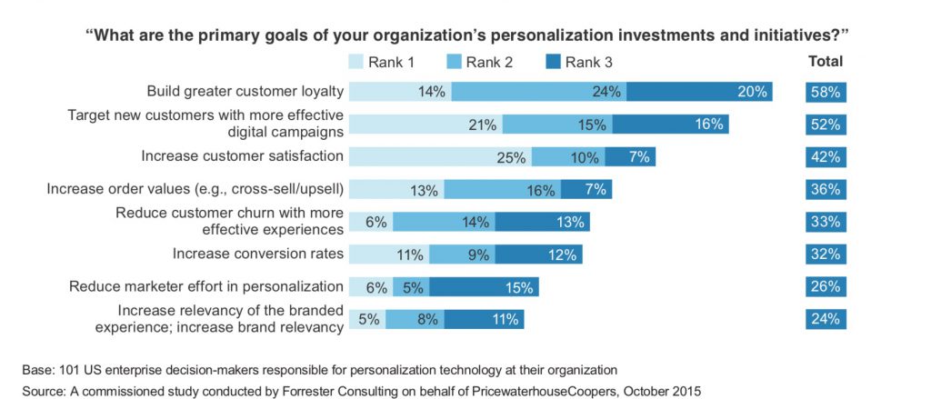 marketing-personalization-pwc-research-1