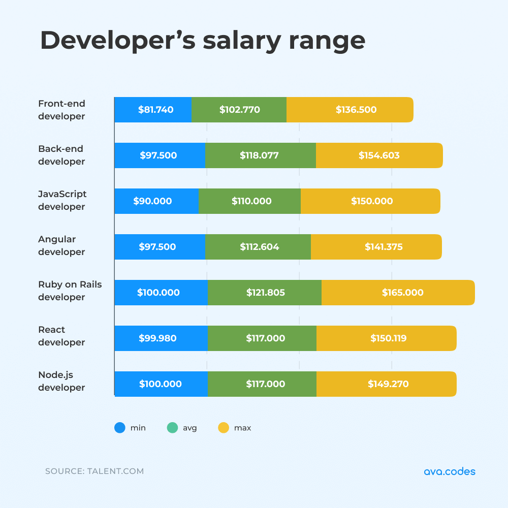 Infographic with statistics based on data from Talent.com