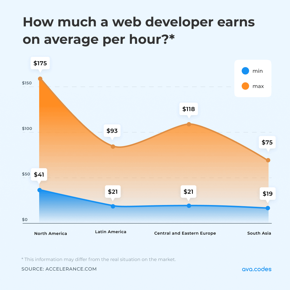 Average developer hourly rate