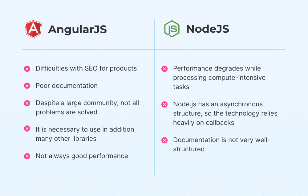 AngularJS vs Node.js cons