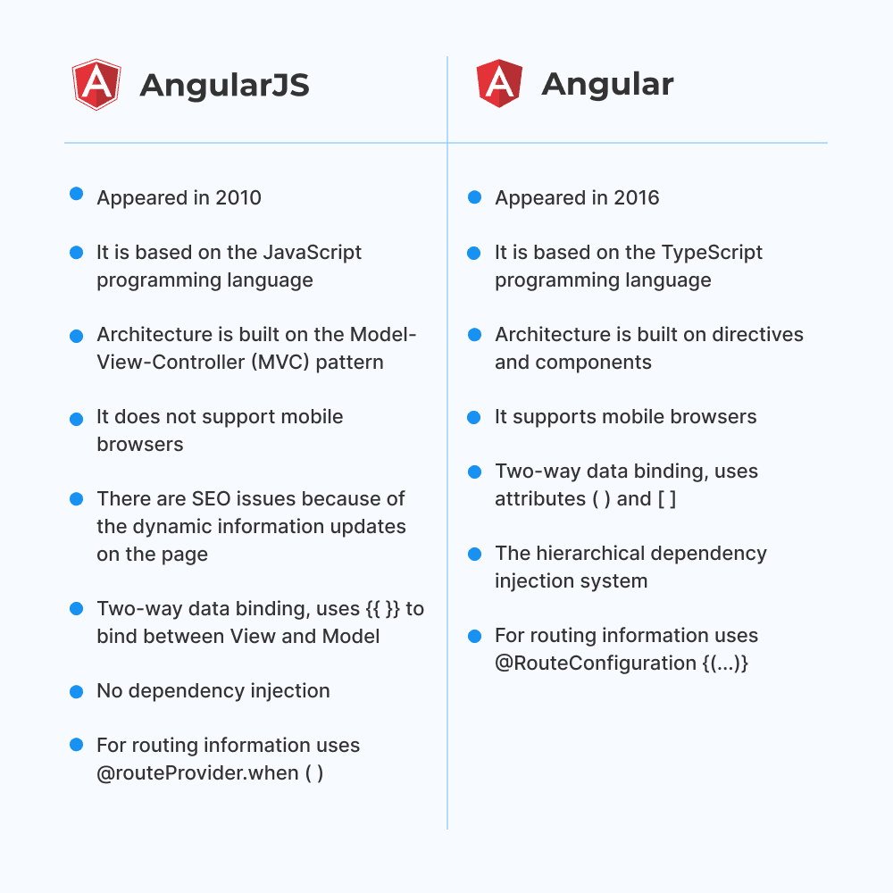 AngularJS vs. Angular