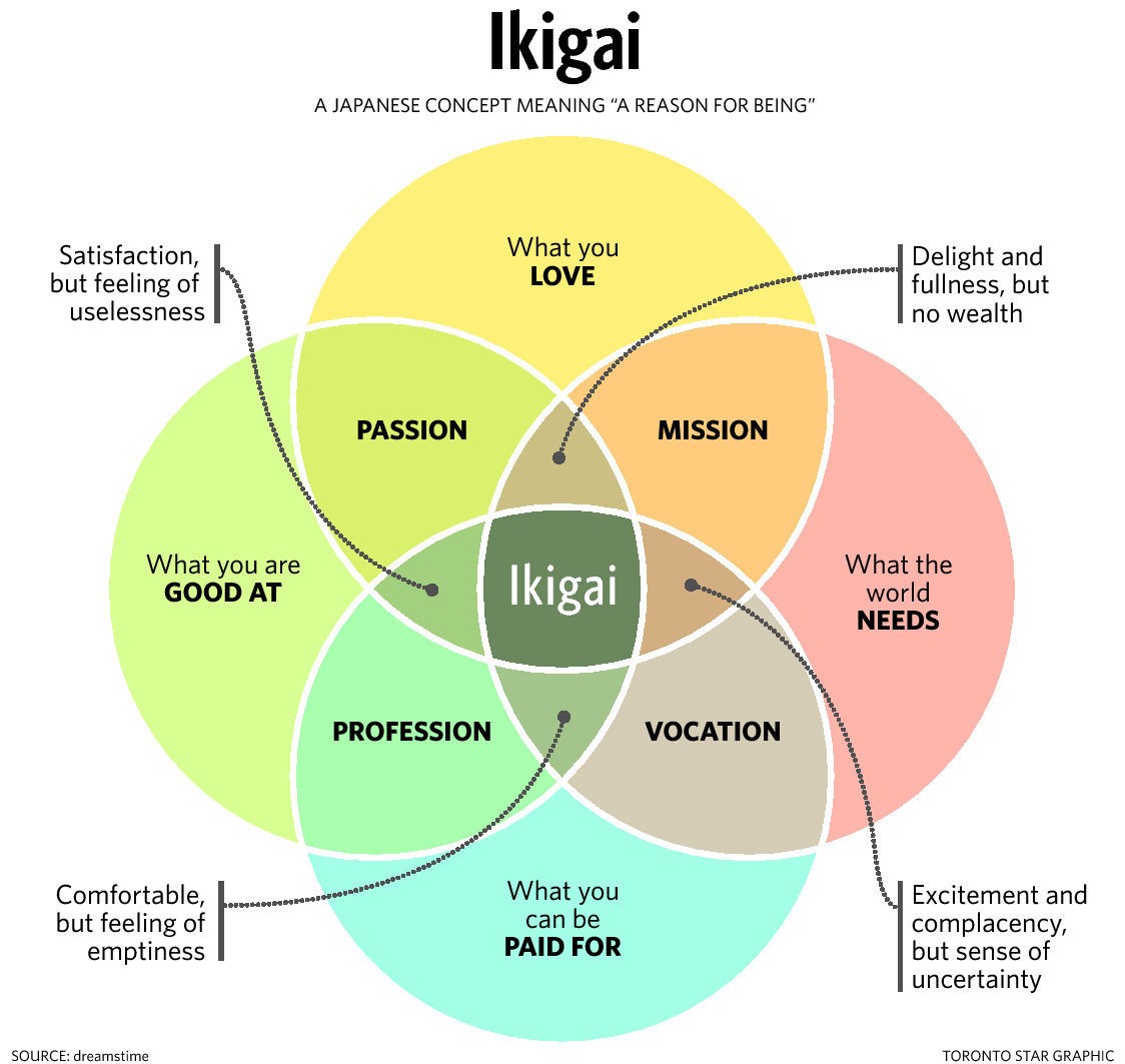 lkigai