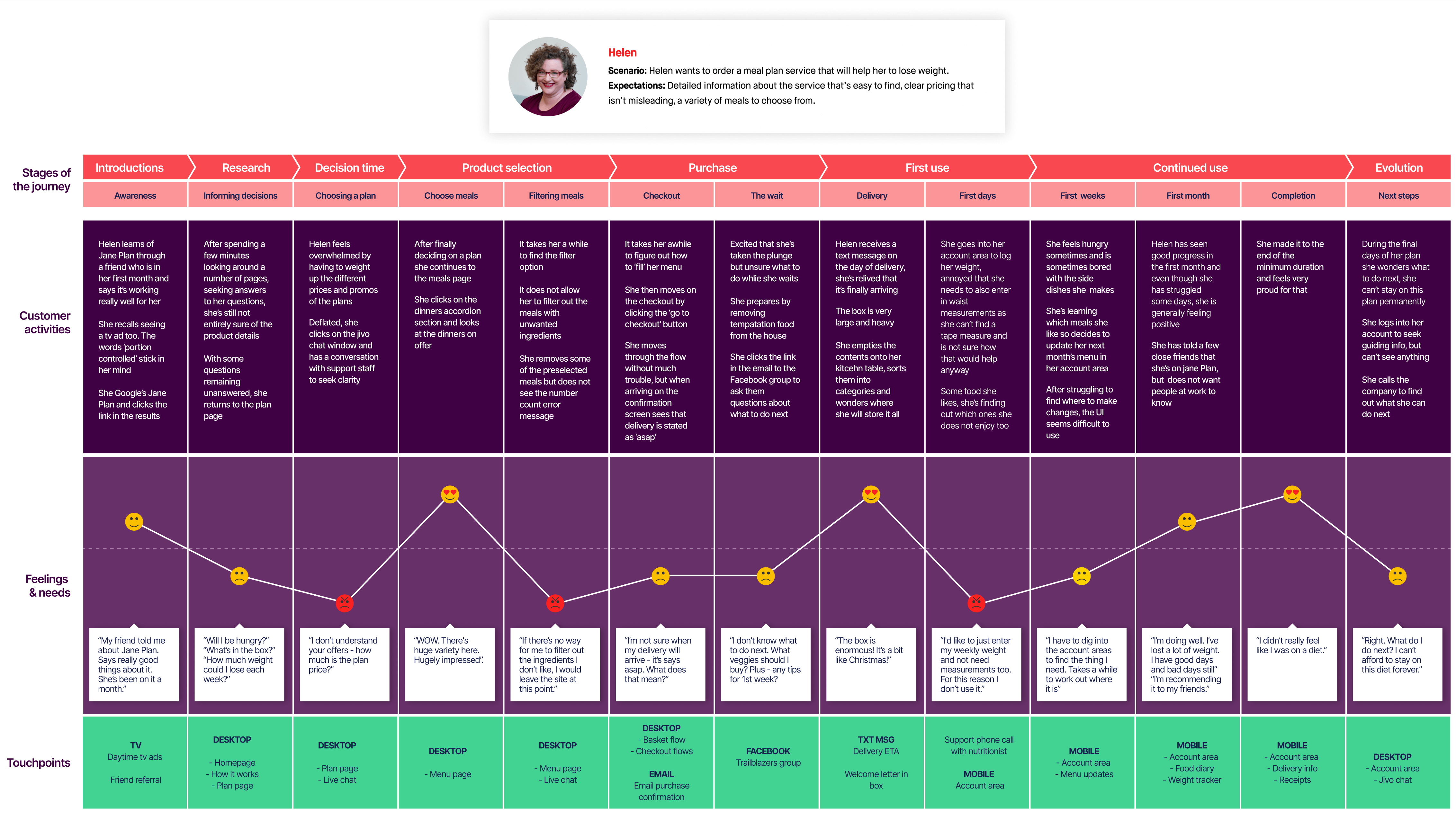 User journey mapping