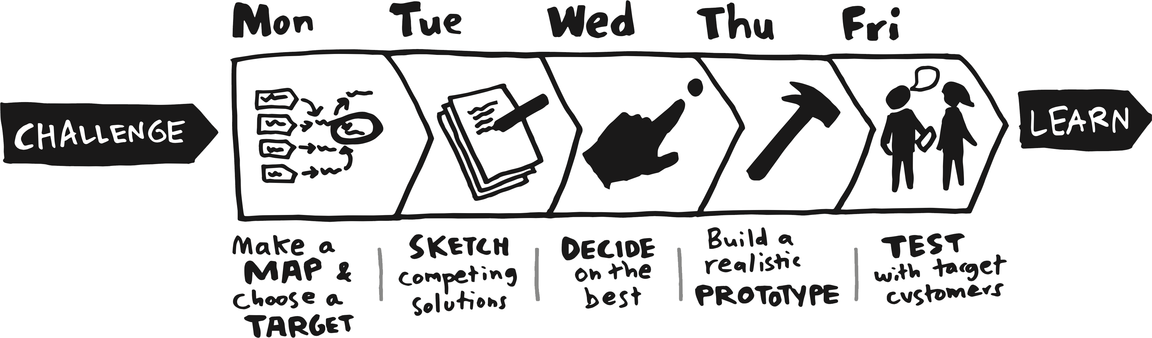 The Remote Design Sprint Guide