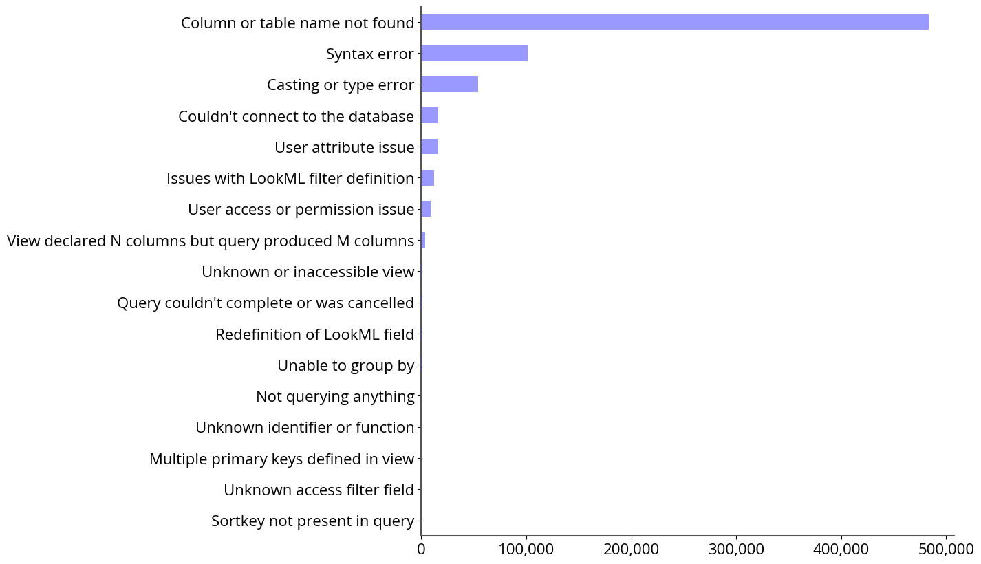 Graph showing the frequency of difffent LookML errors found in Spectacles