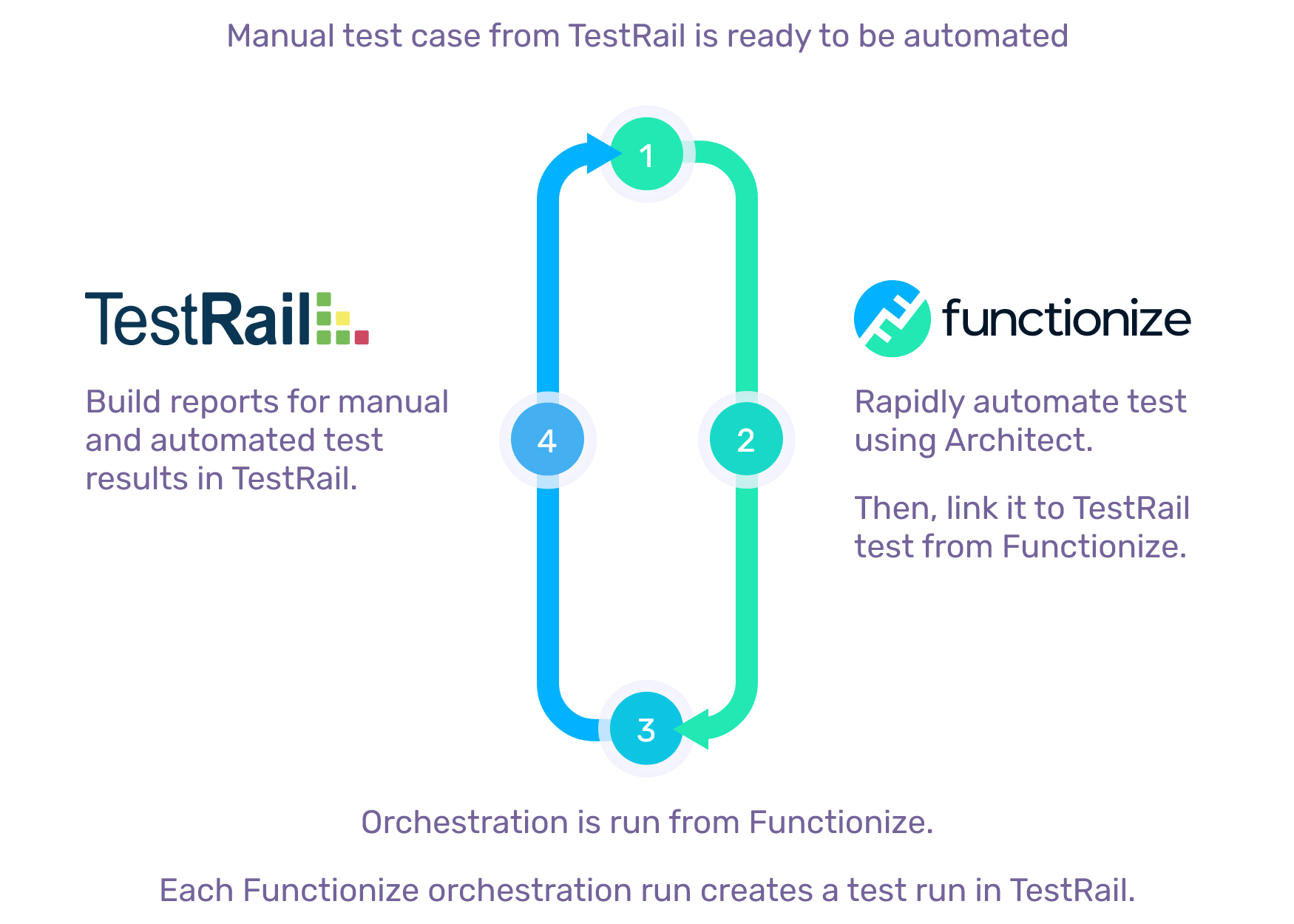 TestRail integration flow with Functionzie