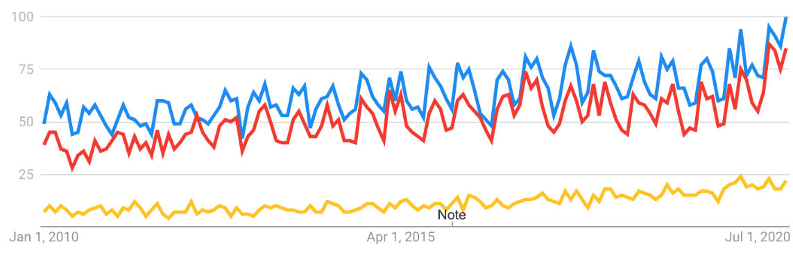 Relative search popularity of shift left, shift right and end to end testing