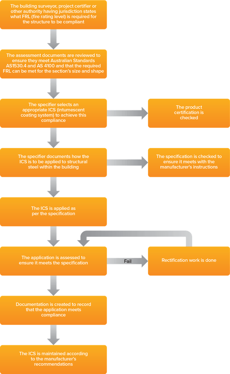 Life cycle of an intumescent paint coating system
