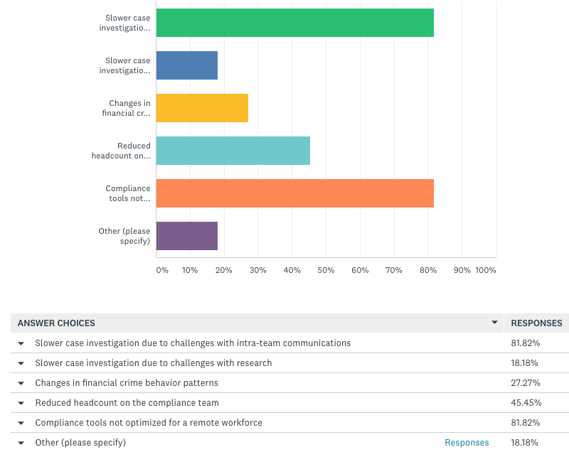 Coronavirus impact on compliance teams