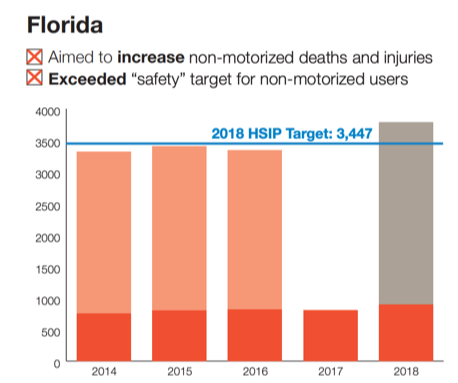 3,447 Non-Motorist Deaths in Florida