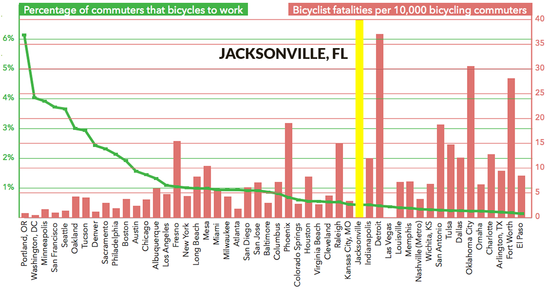 Bicycle fatalities highest in Jacksonville