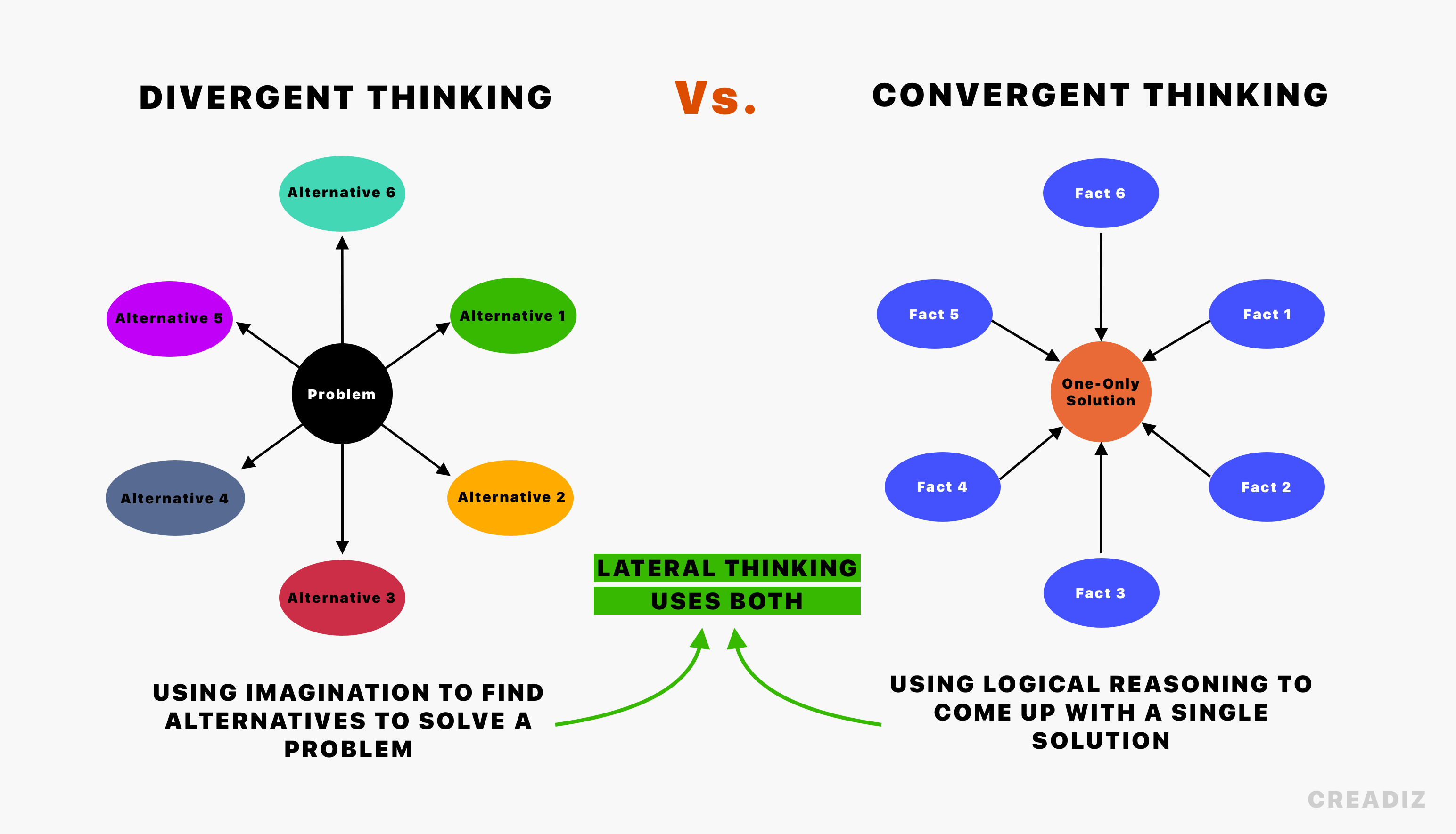 divergent vs convergent thinking