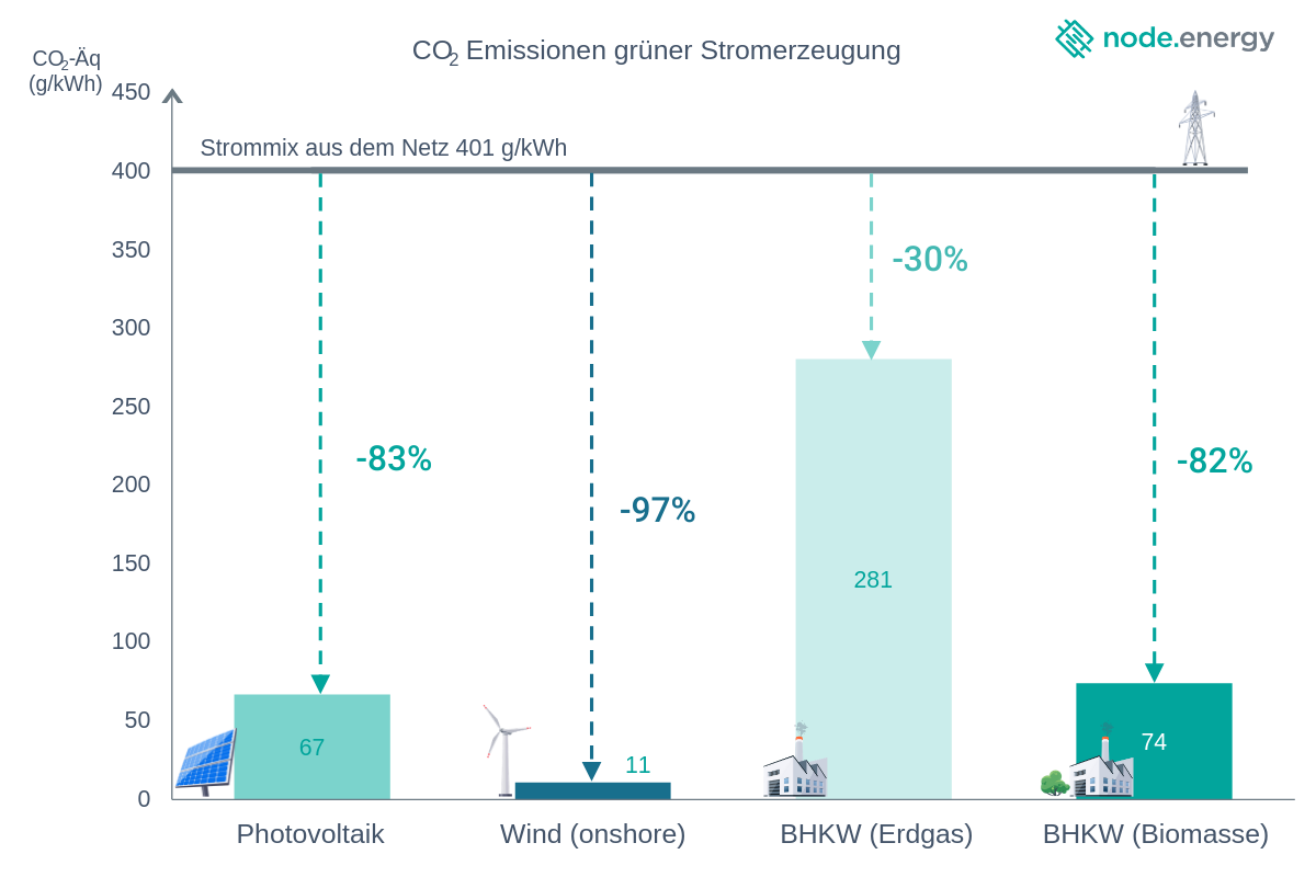 CO2 Emissionen grüner Stromerzeugung