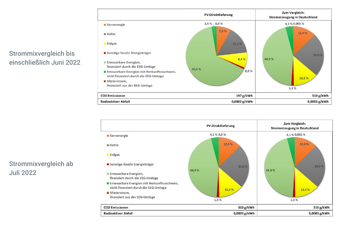 Ab Juli 2022 beträgt die EEG-Umlage 0 ct/kWh. Das wirkt sich auch auf die Darstellung des Stromvergleichs aus.