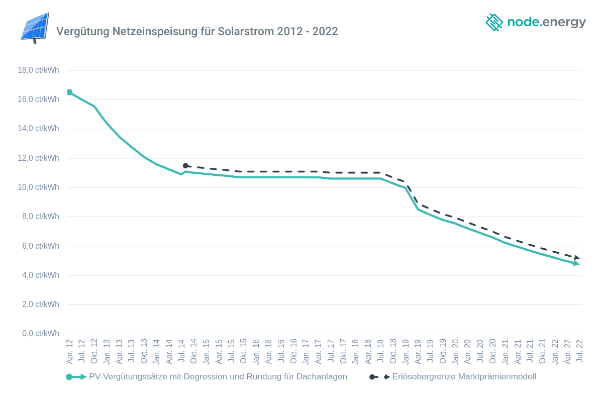 Die Netzeinspeisevergütung für neue Anlagen ist über die letzten 10 Jahre merklich gesunken.