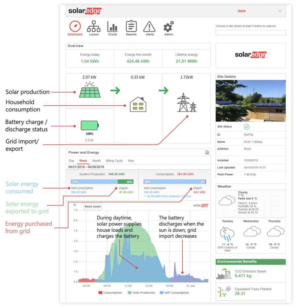 World of Solar The benefits of choosing SolarEdge