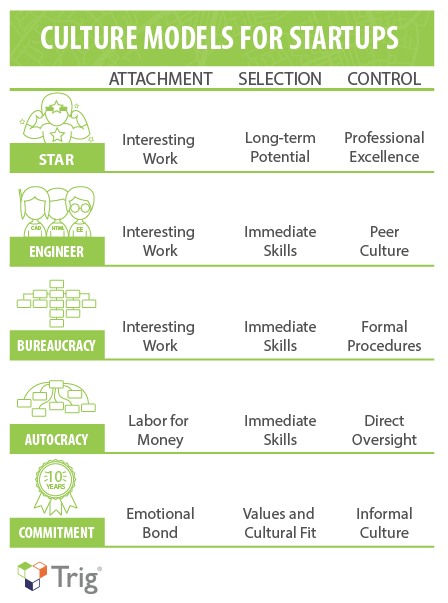 Culture Models for Startups