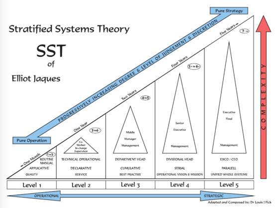 Stratified Systems Theory