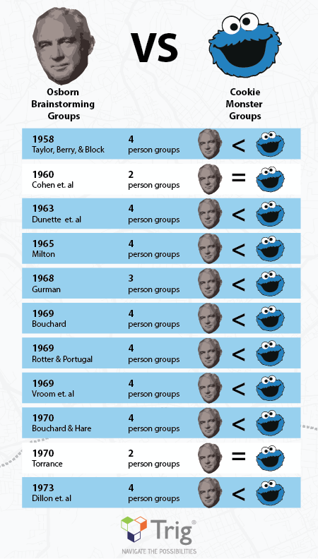 Osborn Brainstorming Groups compared to Nominal Cookie Monster Groups