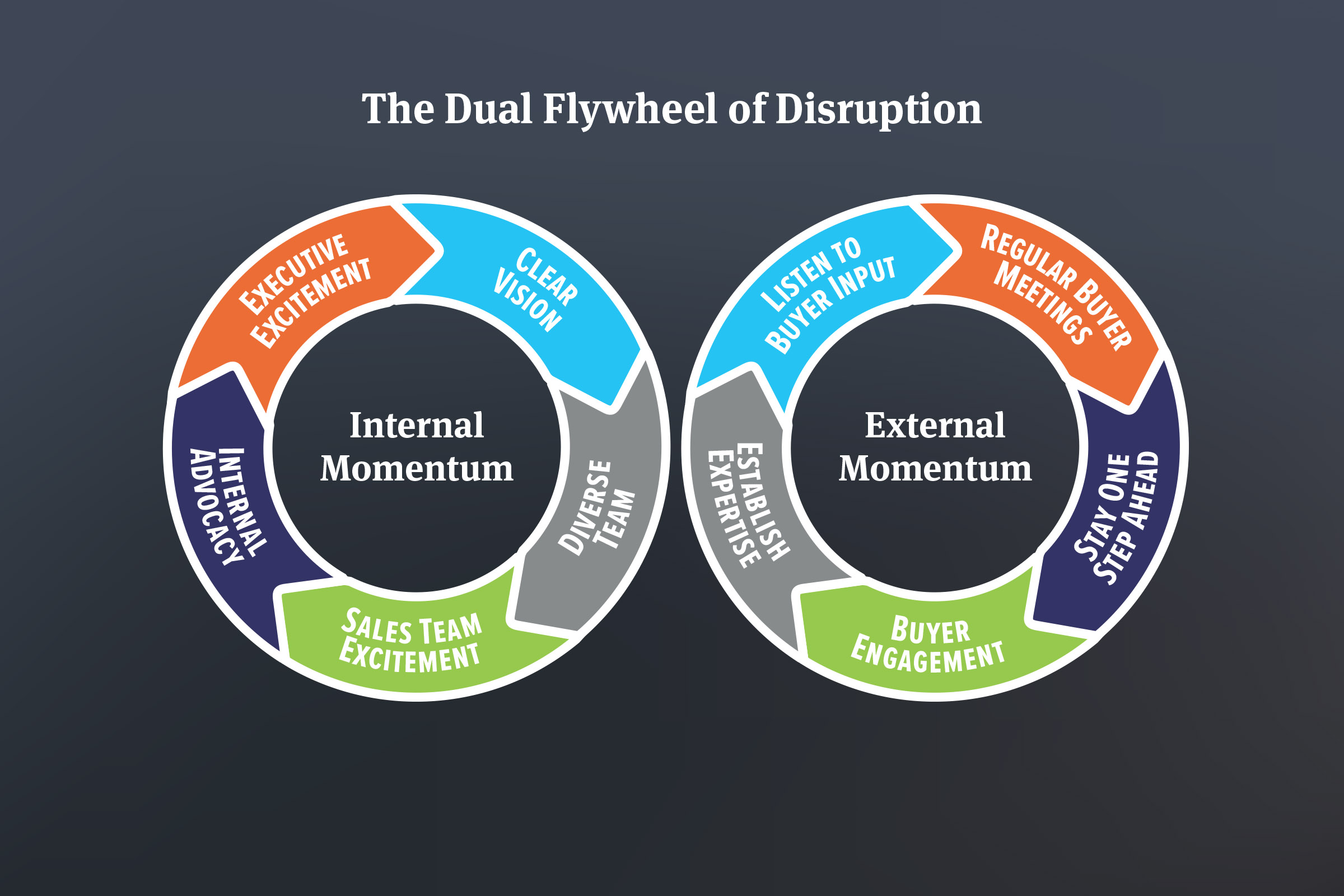The Dual Flywheel of Disrpution