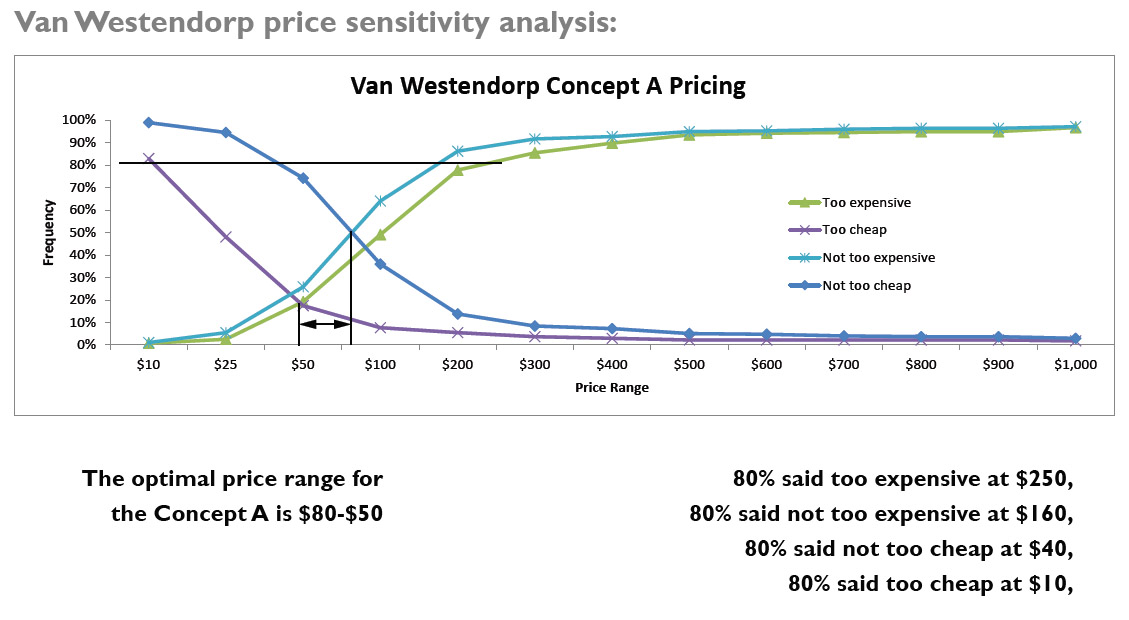 van-westendrop-price-sensitivity