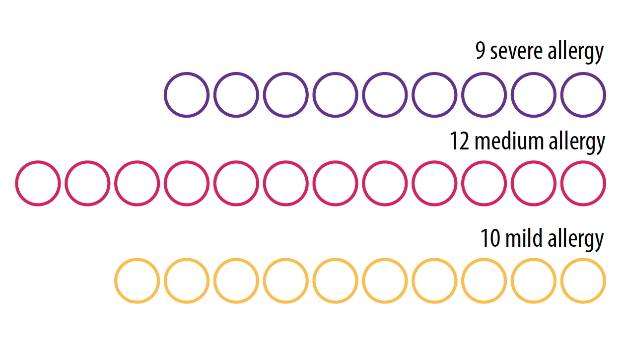 Epipen Allergy Level Responses