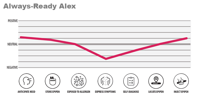 Research Technique Always Ready Graph