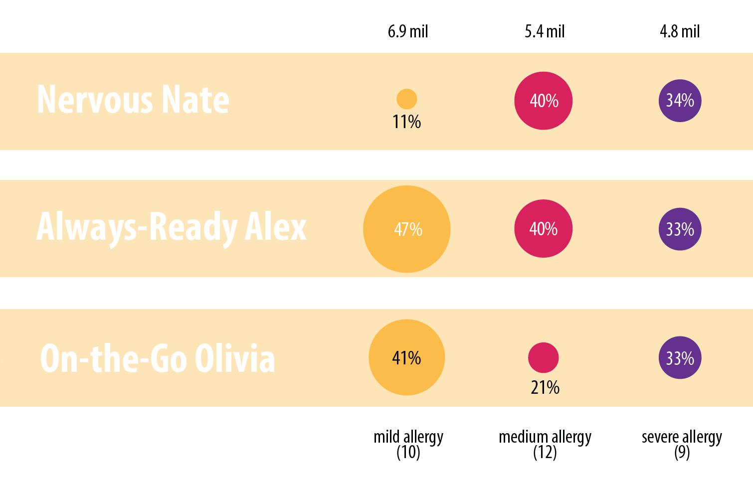 Allergy Persona Stats