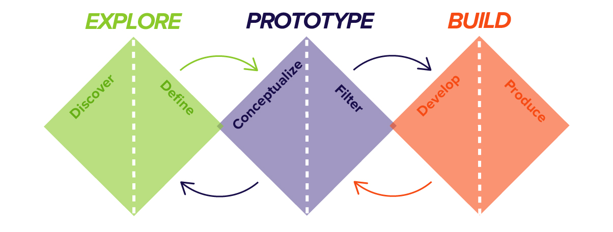 Explore, Prototype, Build - Design Thinking