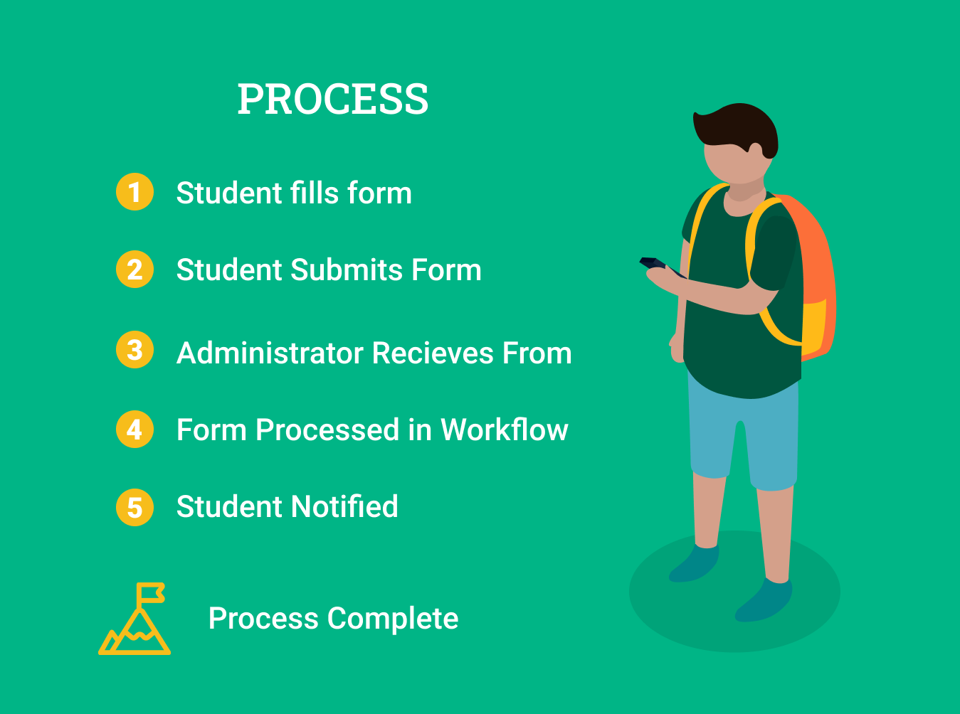 Steps of a Process