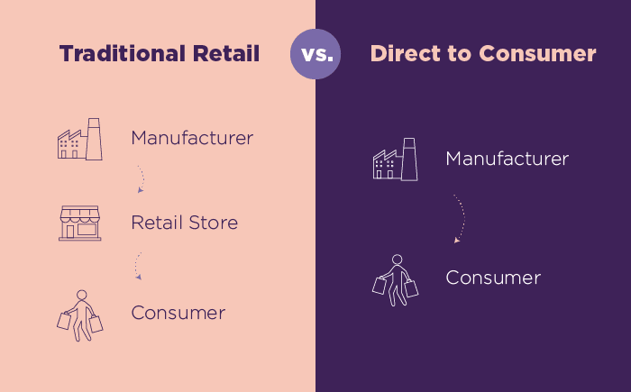 infographic about traditional retail vs direct to consumer